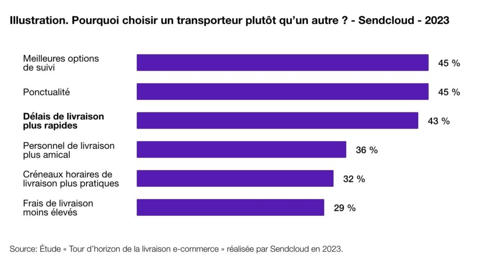 Logistique du dernier kilomètre concilier économie et écologie