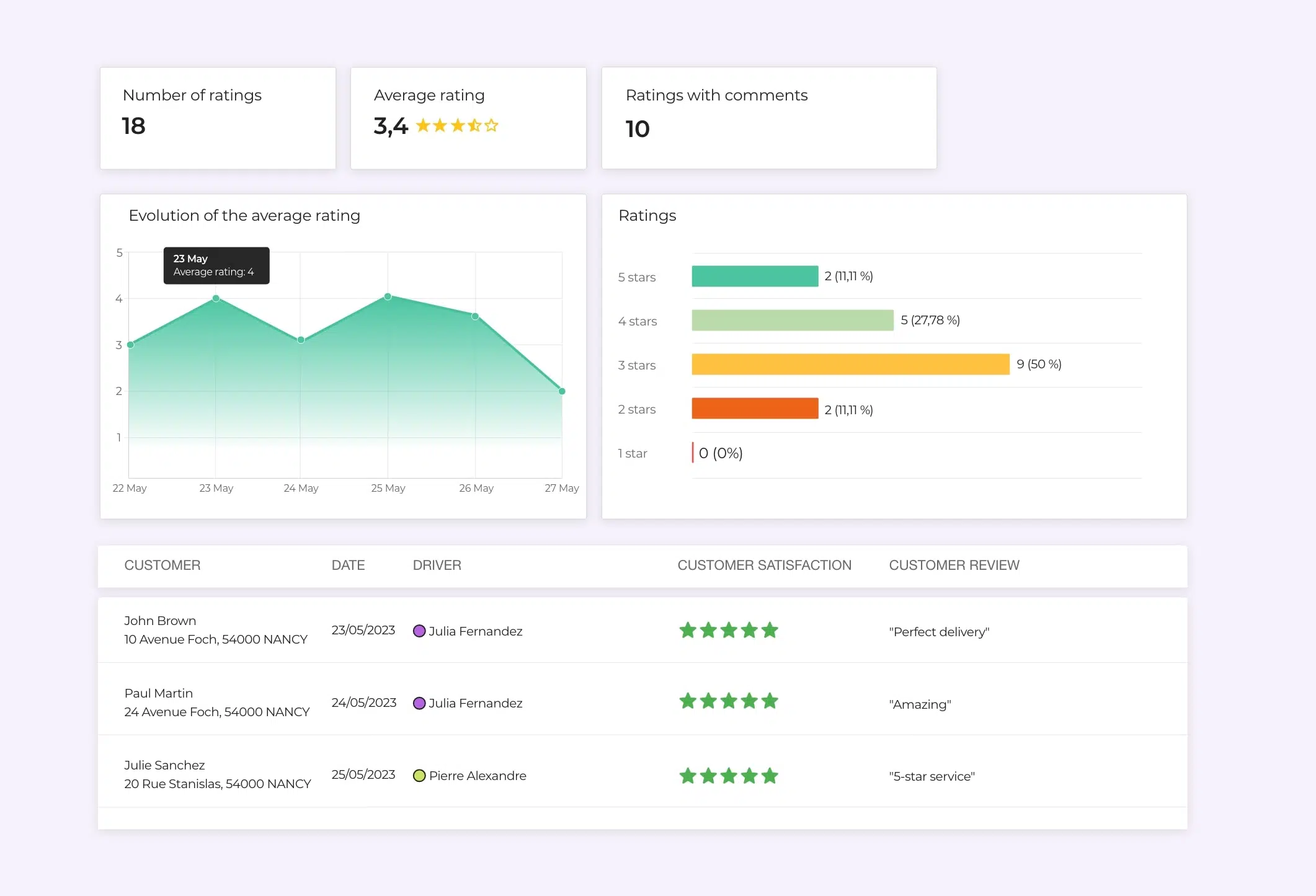 AntsRoute interface showing metrics about delivery experience.