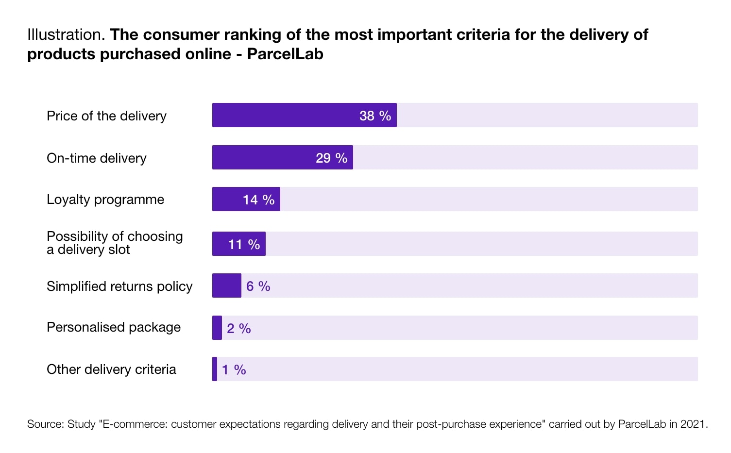 Diagram showing most important criteria for the delivery of products purchased online according to consumers.