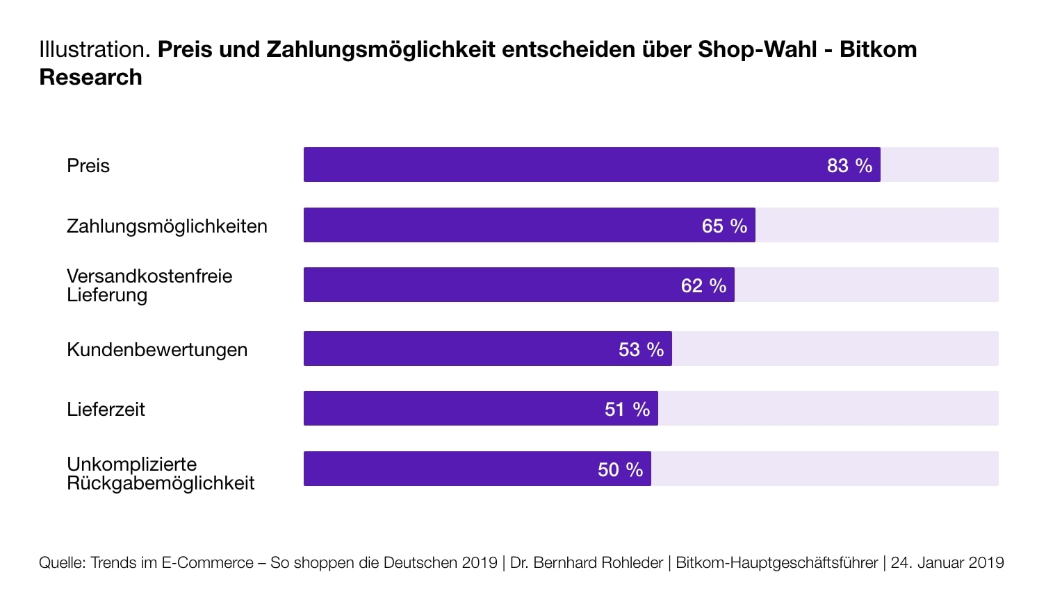 Diagramm mit Trends im E-Commerce in Deutschland. 