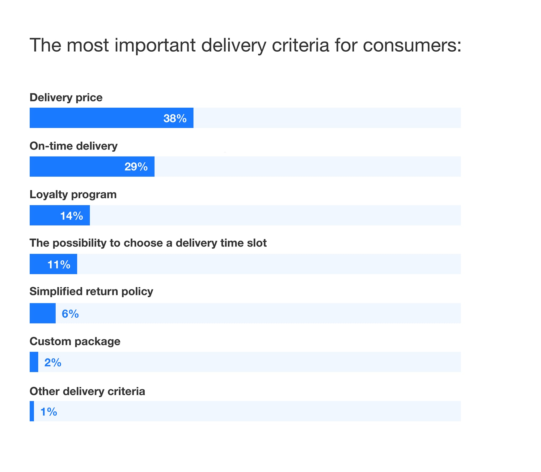 diagram showing the most important delivery criteria for French consumers