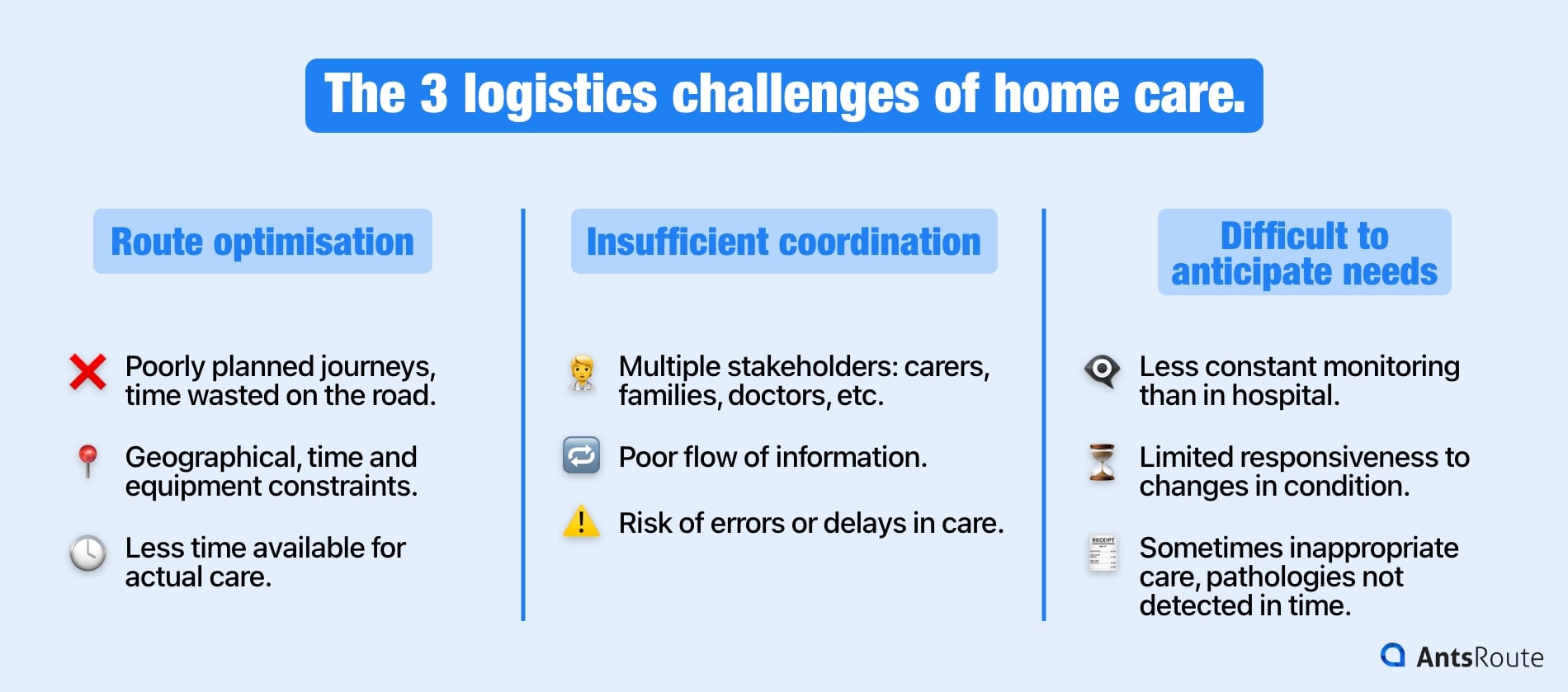 Diagram showing the 3 logistics challenges of home care.