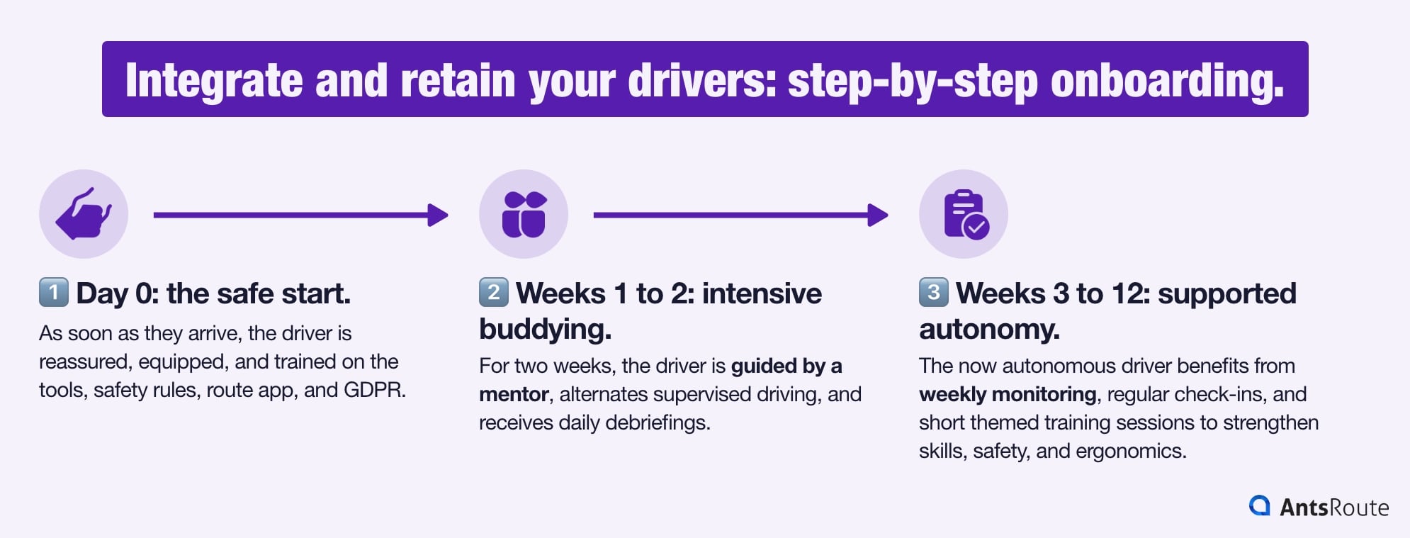 Infographic describing the key steps to integrate and retain delivery drivers, from a safe start to supported autonomy.