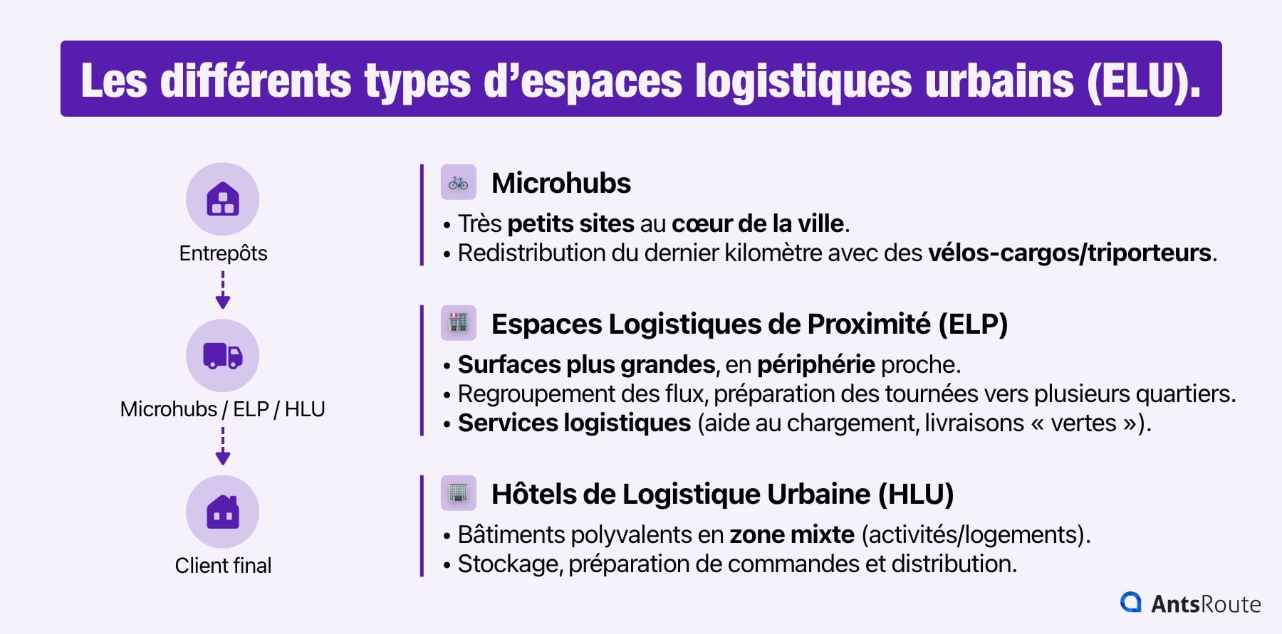 Schéma des différents types d’espaces logistiques urbains : microhubs, ELP, HLU et formats spécialisés.