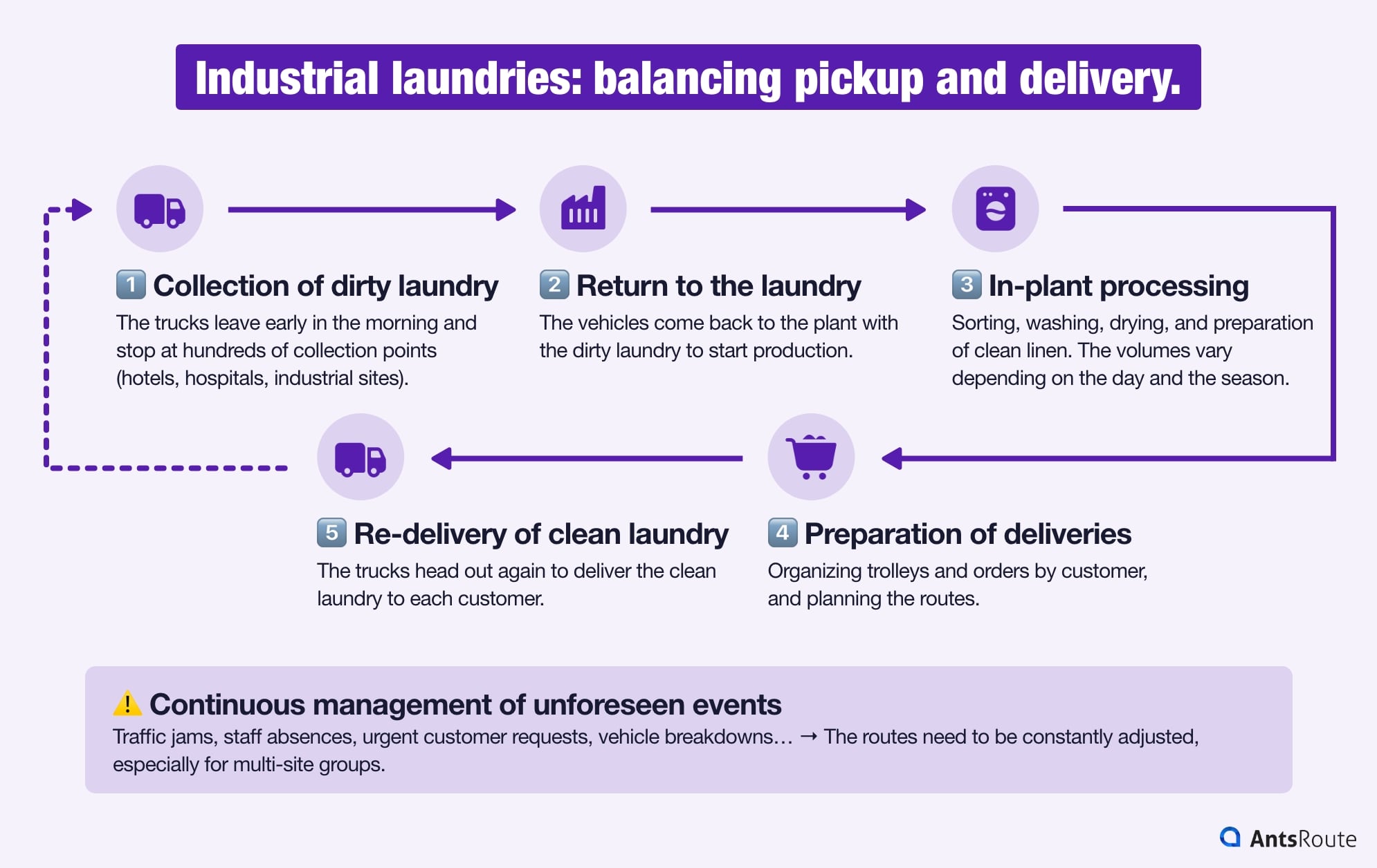 Infographic showing the 6 stages of the industrial laundry workflow: collection of dirty laundry, return to the plant, laundry processing, route preparation, delivery of clean laundry, and management of unforeseen events.