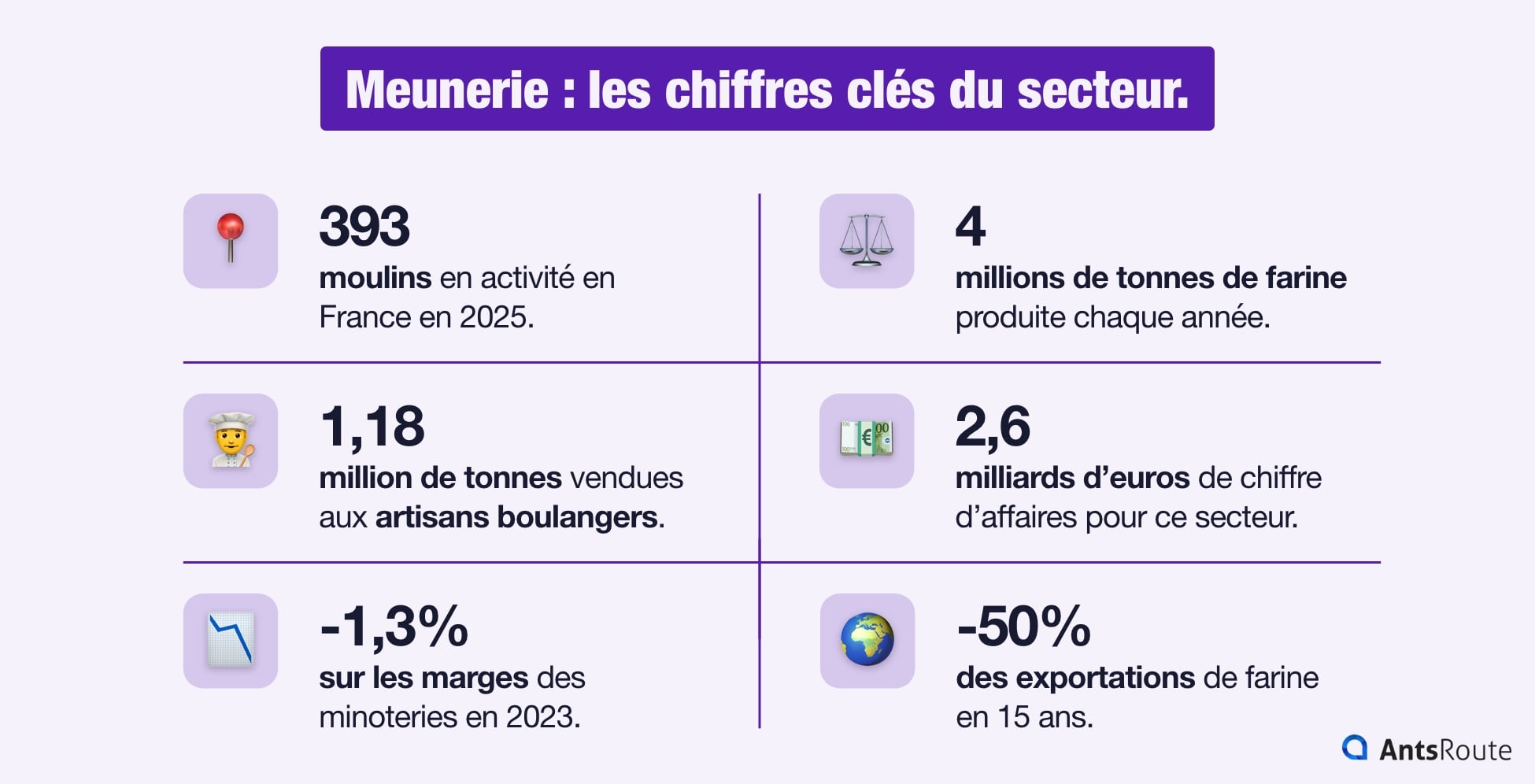 Infographie présentant les chiffres clés du secteur de la meunerie : 393 moulins en activité en France en 2025, 4 millions de tonnes de farine produite chaque année, 2,6 milliards d’euros de chiffre d’affaires.