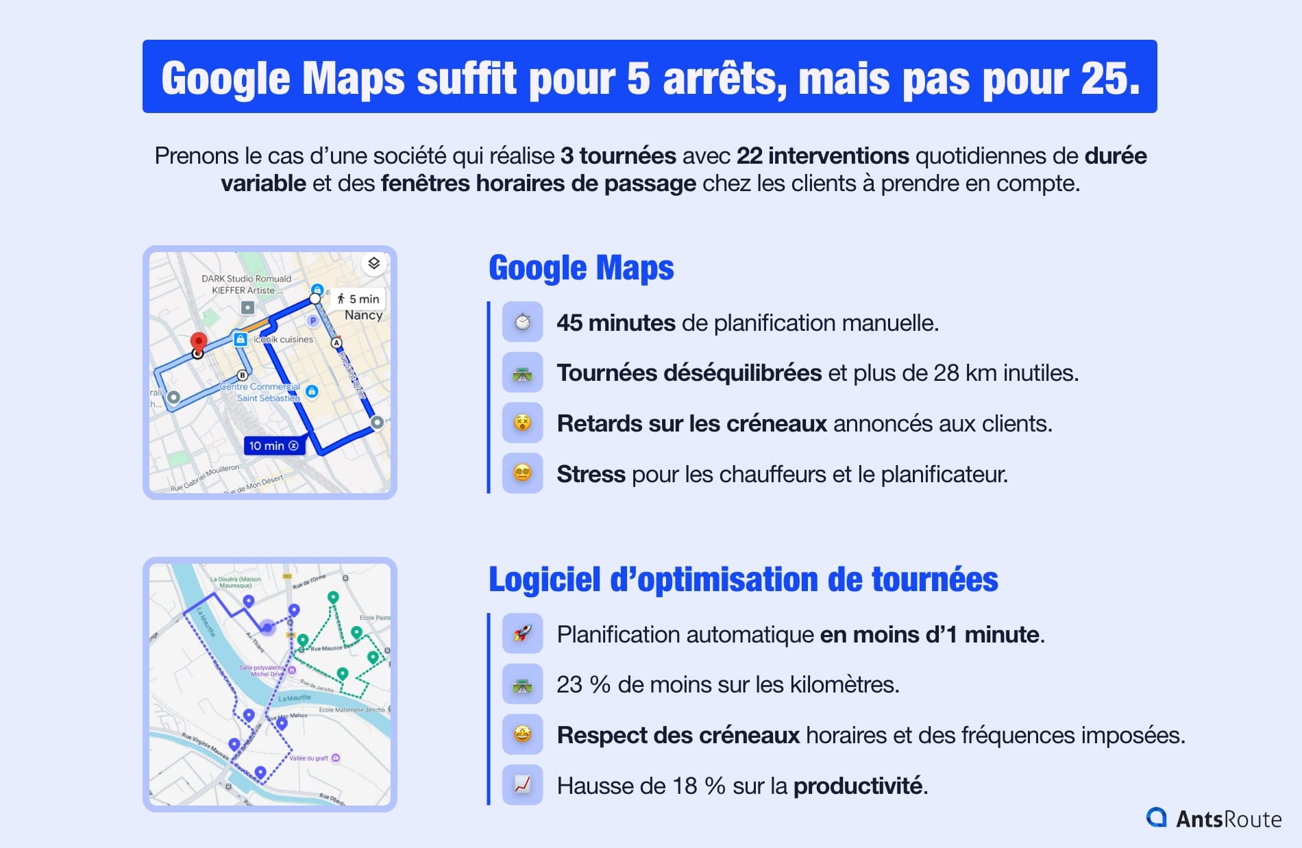 Infographie comparant des tournées de maintenance : en haut, des trajets déséquilibrés planifiés avec Google Maps, longs et stressants ; à droite, des tournées optimisées avec un logiciel, planifiées en moins d’une minute, avec moins de kilomètres et aucune intervention manquée.