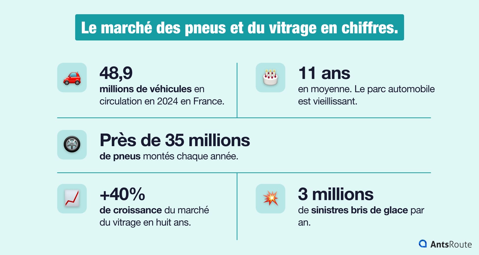 Infographie sur le secteur des pneus et du vitrage : croissance du marché sur huit ans, nombre de véhicules en circulation, nombre de pneus changés par an. 