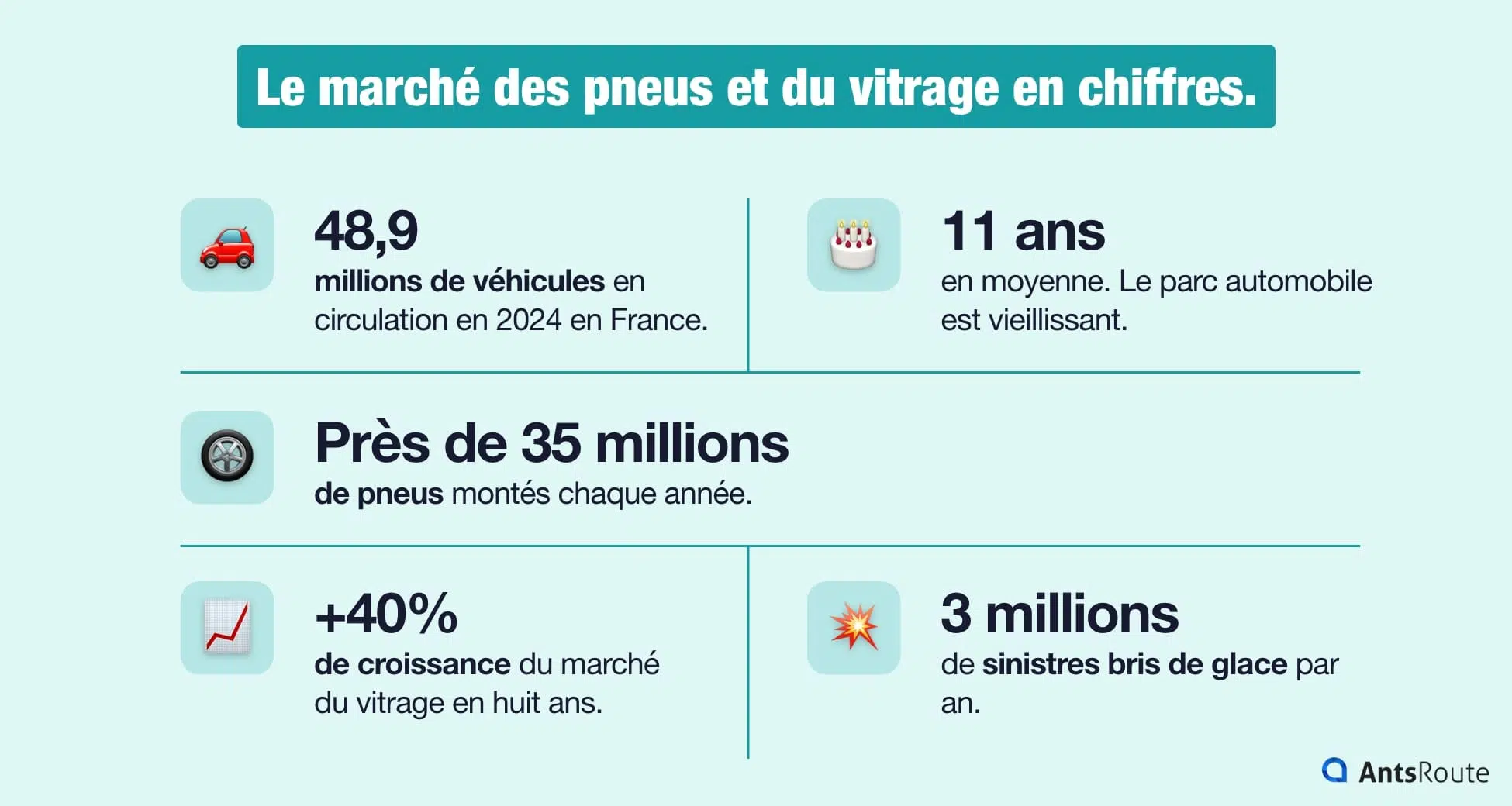 Infographie sur le secteur des pneus et du vitrage : croissance du marché sur huit ans, nombre de véhicules en circulation, nombre de pneus changés par an.