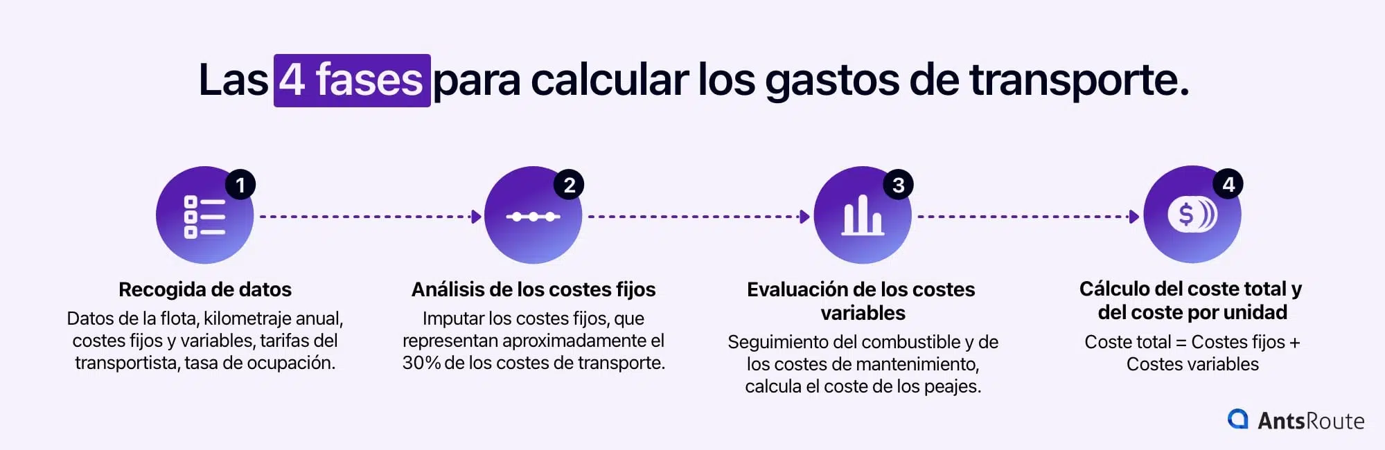 Diagrama que muestra las 4 fases del cálculo de los costes de transporte.