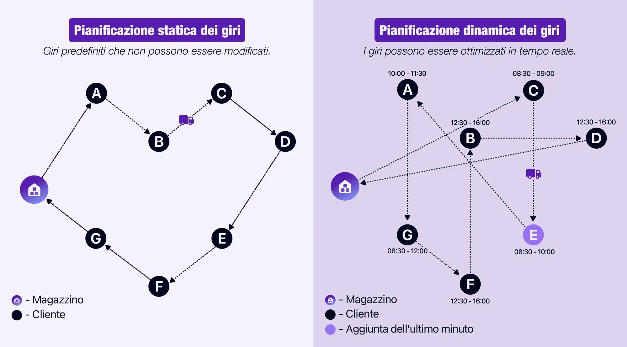 Rappresentazione visiva della pianificazione statica e dinamica dei giri.
