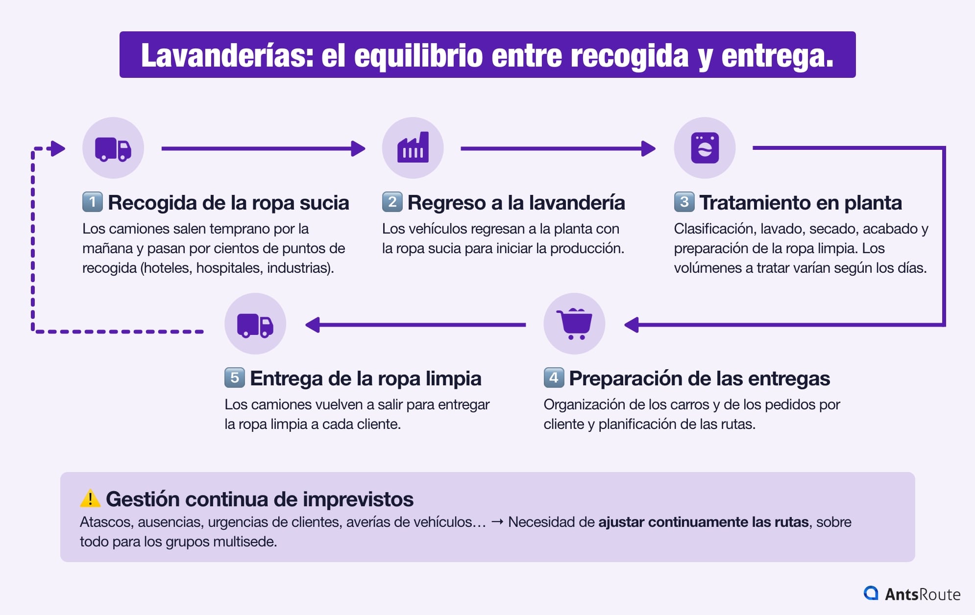 Infografía que presenta las 6 etapas del flujo en las lavanderías industriales: recogida de la ropa sucia, regreso a la planta, tratamiento de la ropa, preparación de las rutas, entrega de la ropa limpia y gestión de imprevistos.