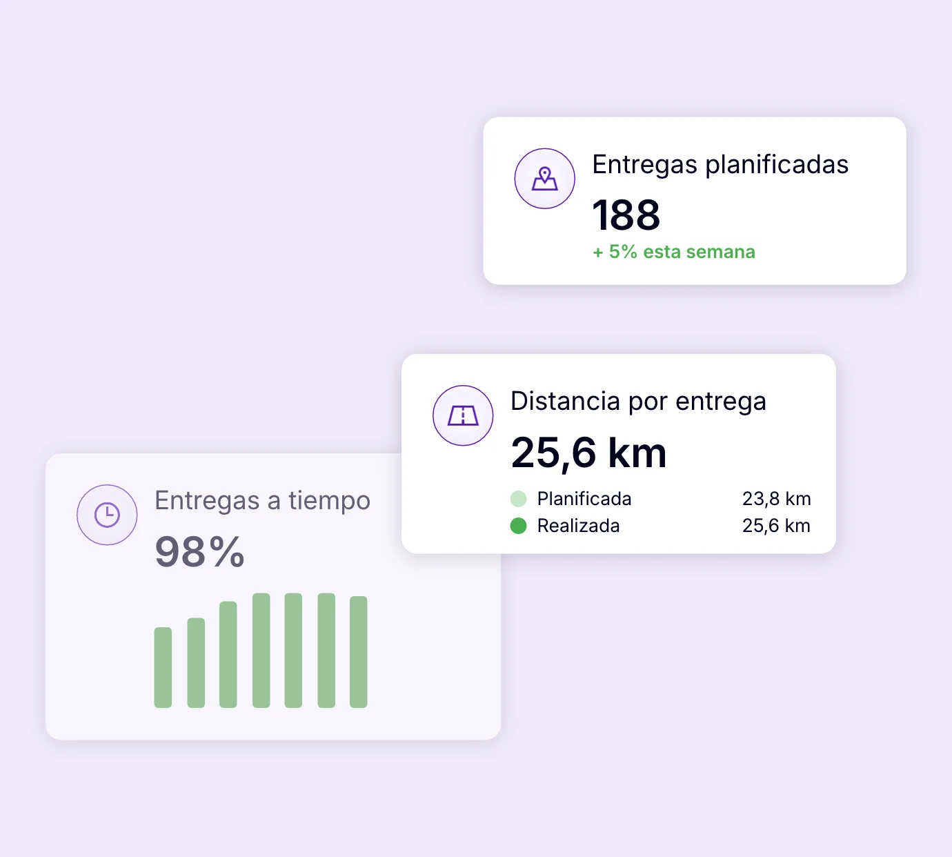 Panel de control de AntsRoute que muestra las entregas planificadas, la distancia por entrega y la tasa de entregas a tiempo.