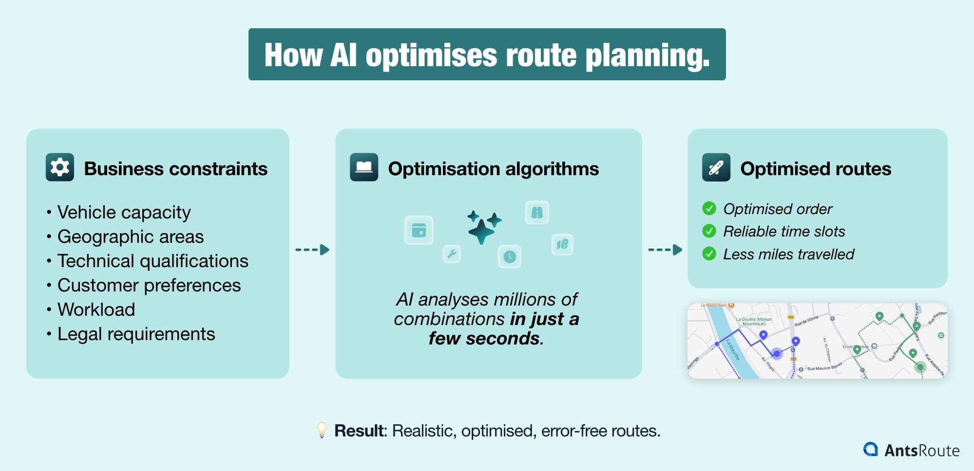 Infographic showing how artificial intelligence optimises service routes by analysing operational constraints and generating efficient journeys.