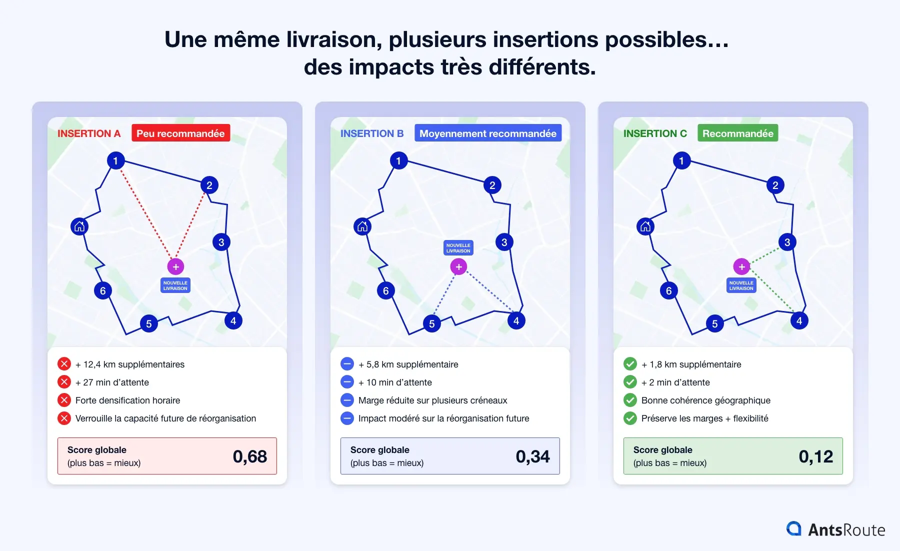 Comparatif visuel de trois insertions possibles d’une même livraison dans une tournée d’optimisation logistique. L’image montre trois cartes côte à côte représentant différentes positions d’insertion dans un itinéraire, avec leurs impacts sur les kilomètres supplémentaires, les temps d’attente, les marges horaires.