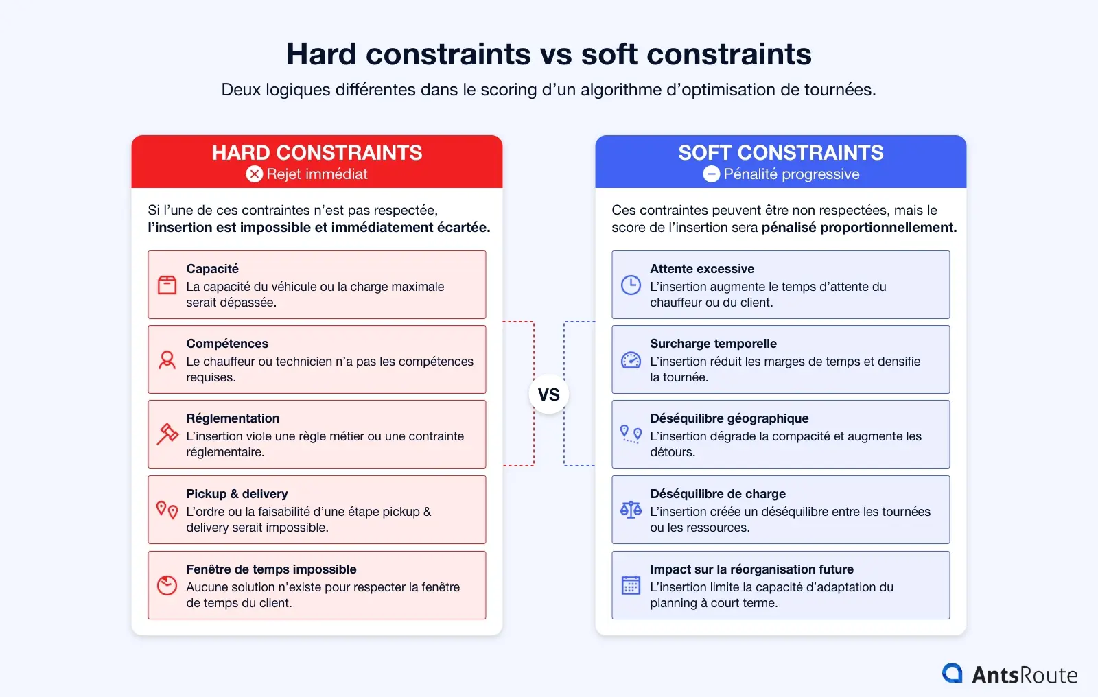 Infographie comparant les hard constraints et les soft constraints dans un algorithme d’optimisation de tournées, avec d’un côté les contraintes provoquant un rejet immédiat d’une insertion et de l’autre les contraintes entraînant des pénalités progressives dans le score du planning.