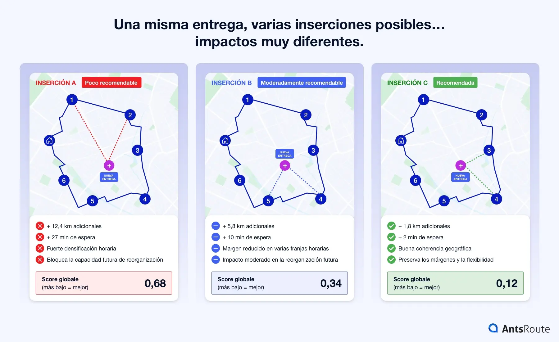 Comparativa visual de tres posibles inserciones de una misma entrega en una ruta de optimización logística. La imagen muestra tres mapas lado a lado que representan diferentes posiciones de inserción en un itinerario, junto con sus impactos en los kilómetros adicionales, los tiempos de espera y los márgenes horarios.