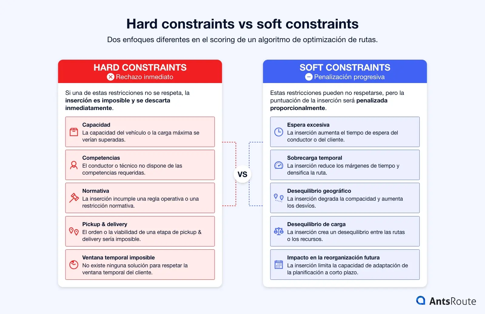 Infografía que compara las hard constraints y las soft constraints en un algoritmo de optimización de rutas, mostrando por un lado las restricciones que provocan el rechazo inmediato de una inserción y, por otro, las restricciones que generan penalizaciones progresivas en la puntuación de la planificación.