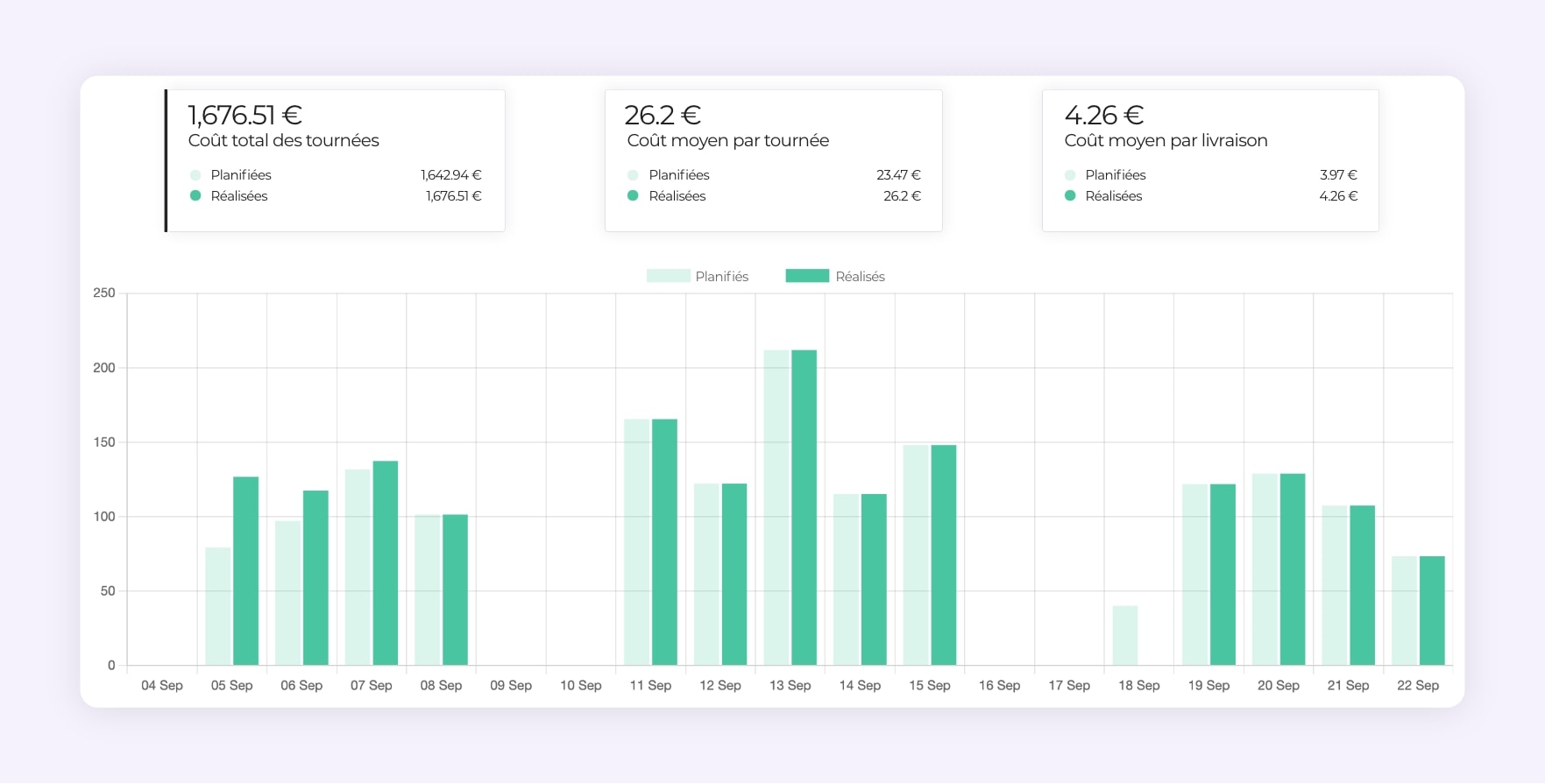 L'interface AntsRoute montrant des statistiques sur le coût des tournées de transport.