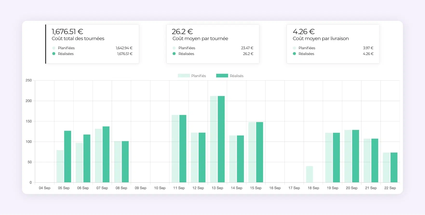 L'interface AntsRoute montrant des statistiques sur le coût des tournées de transport.