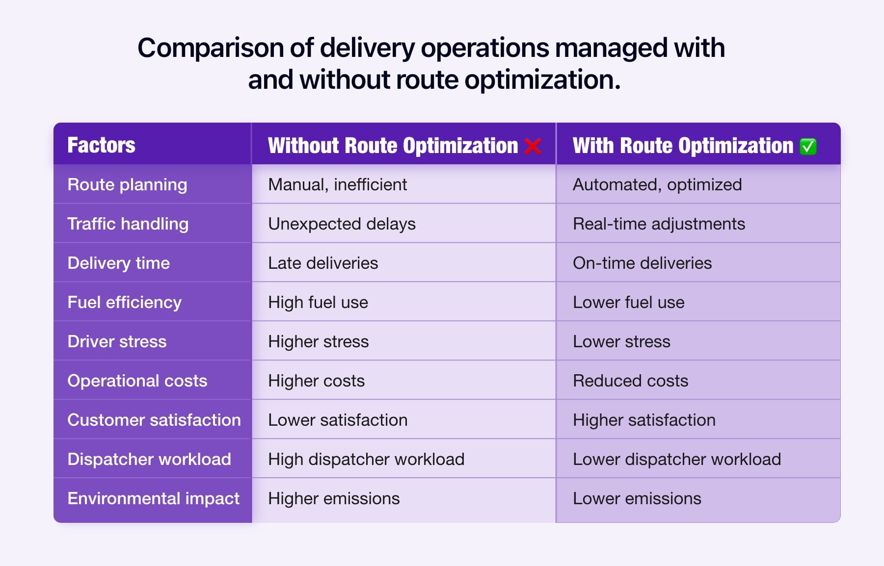 A comparison table of delivery operations managed with and without route optimization.