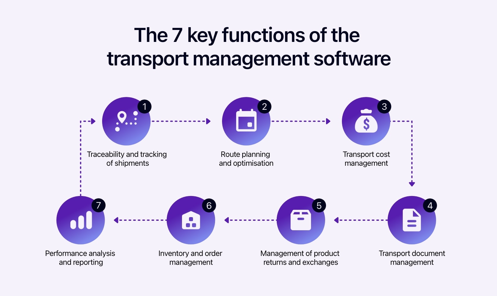 Diagram showing the key functions of the transport management software.
