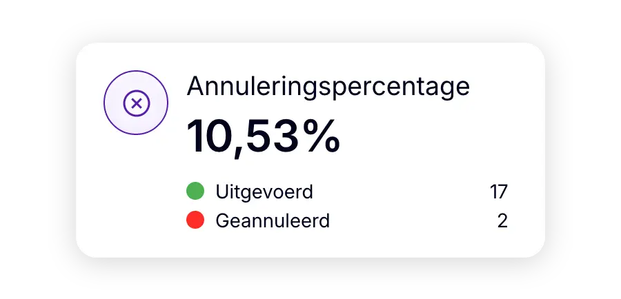 Prestatie-indicator met een annuleringspercentage van 10,53%, met 17 uitgevoerde en 2 geannuleerde bezorgingen