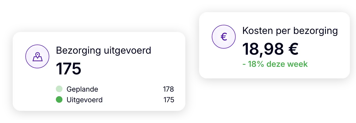 Dashboard met 175 uitgevoerde bezorgingen en gemiddelde kosten van € 18,98 per bezorging