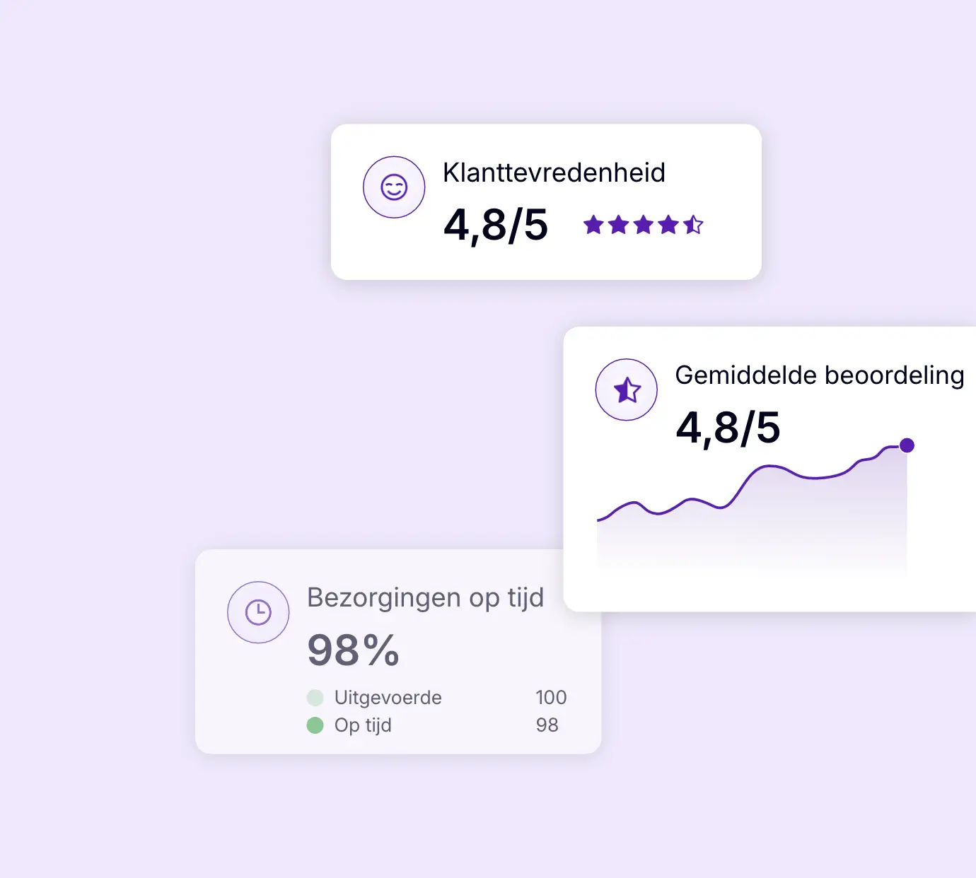 Bezorg-KPI's: percentage bezorgingen op tijd en klanttevredenheid
