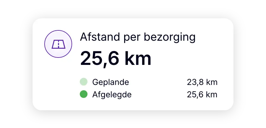 Dashboard met een gemiddelde afstand van 25,6 km per bezorging tegenover 23,8 km gepland