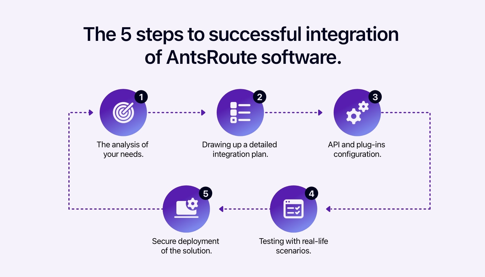 Diagram showing the 5 steps involved in integrating the AntsRoute software.