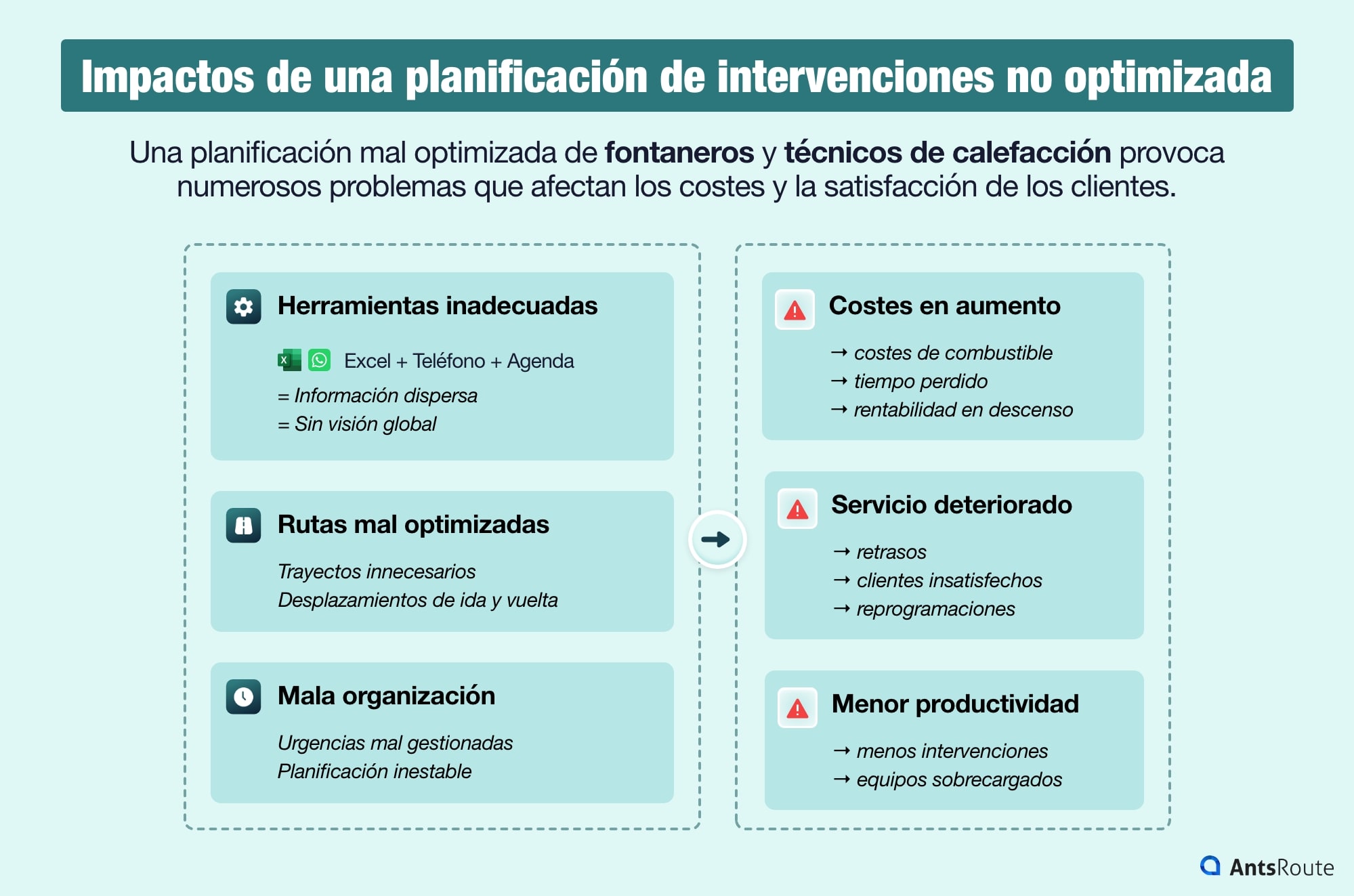 Consecuencias de una planificación no optimizada en una empresa de fontanería: herramientas inadecuadas, rutas ineficientes, aumento de los costes y deterioro de la calidad del servicio.