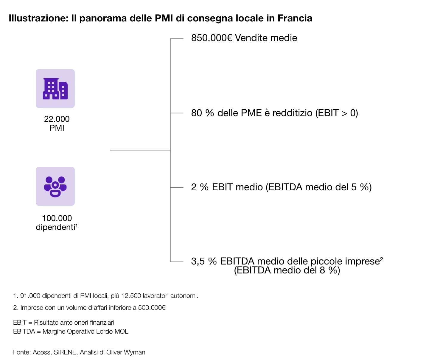 Il panorama delle PMI di consegna locale in Francia.