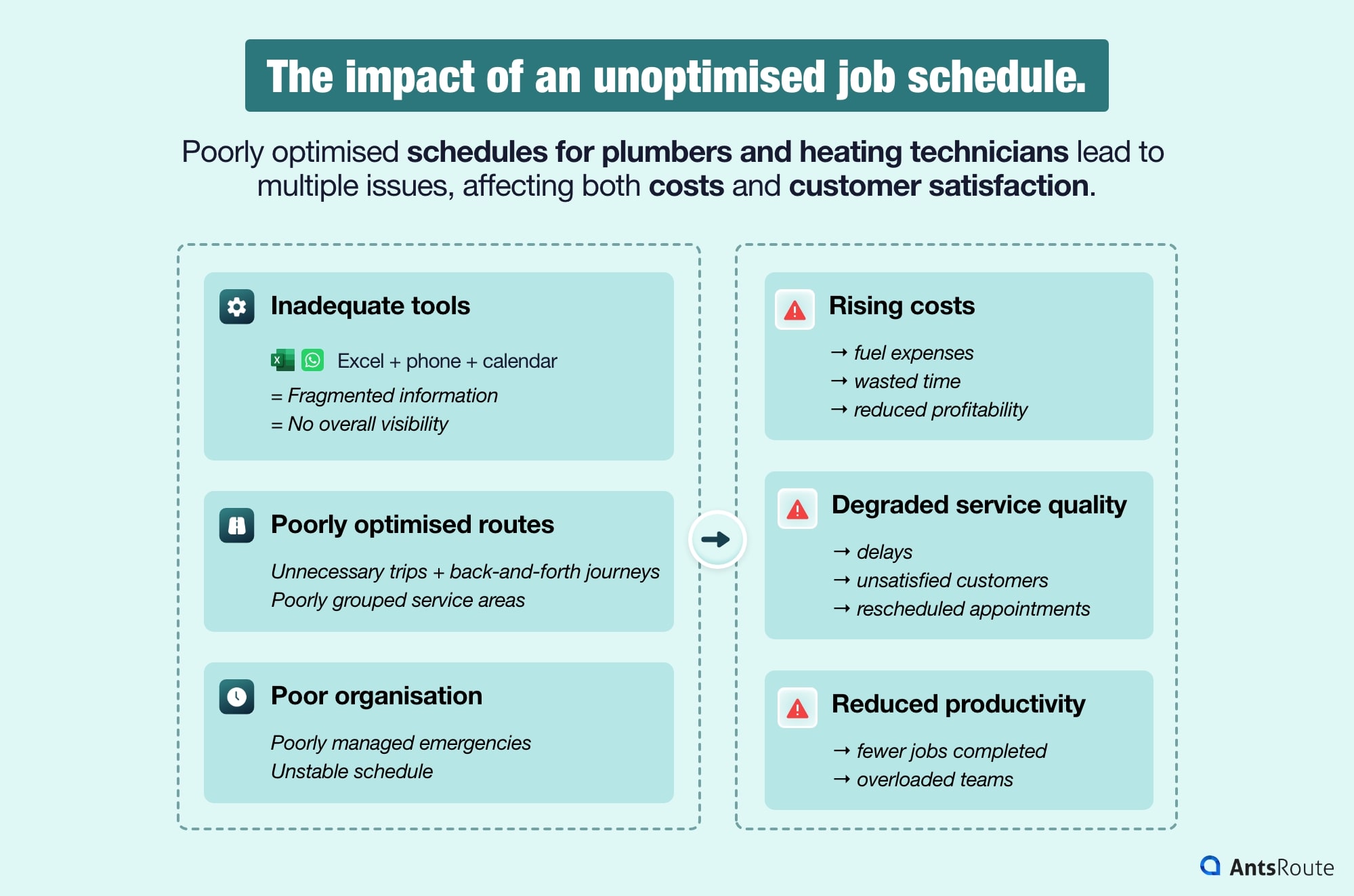 Consequences of unoptimised scheduling for a plumbing business: inadequate tools, inefficient routes, rising costs and reduced service quality.