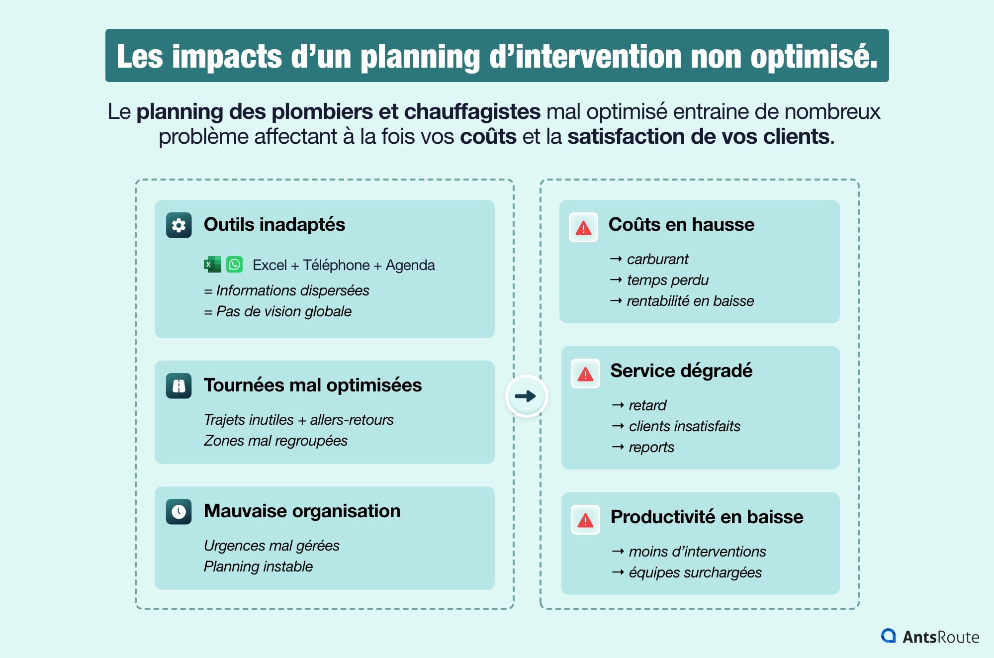 Conséquences d’un planning non optimisé pour une entreprise de plomberie : outils inadaptés, tournées inefficaces, hausse des coûts et dégradation de la qualité de service.