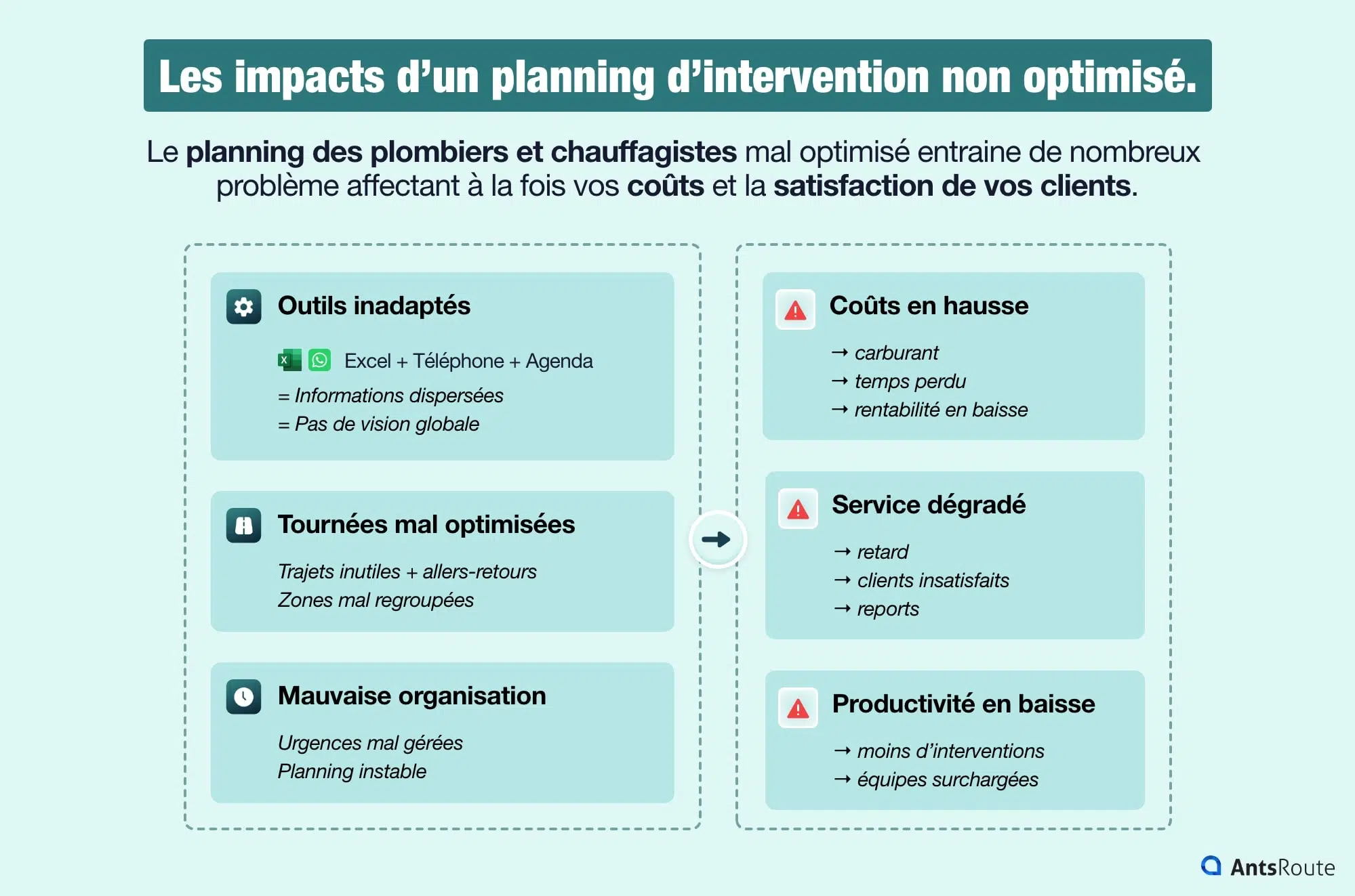Conséquences d’un planning non optimisé pour une entreprise de plomberie : outils inadaptés, tournées inefficaces, hausse des coûts et dégradation de la qualité de service.