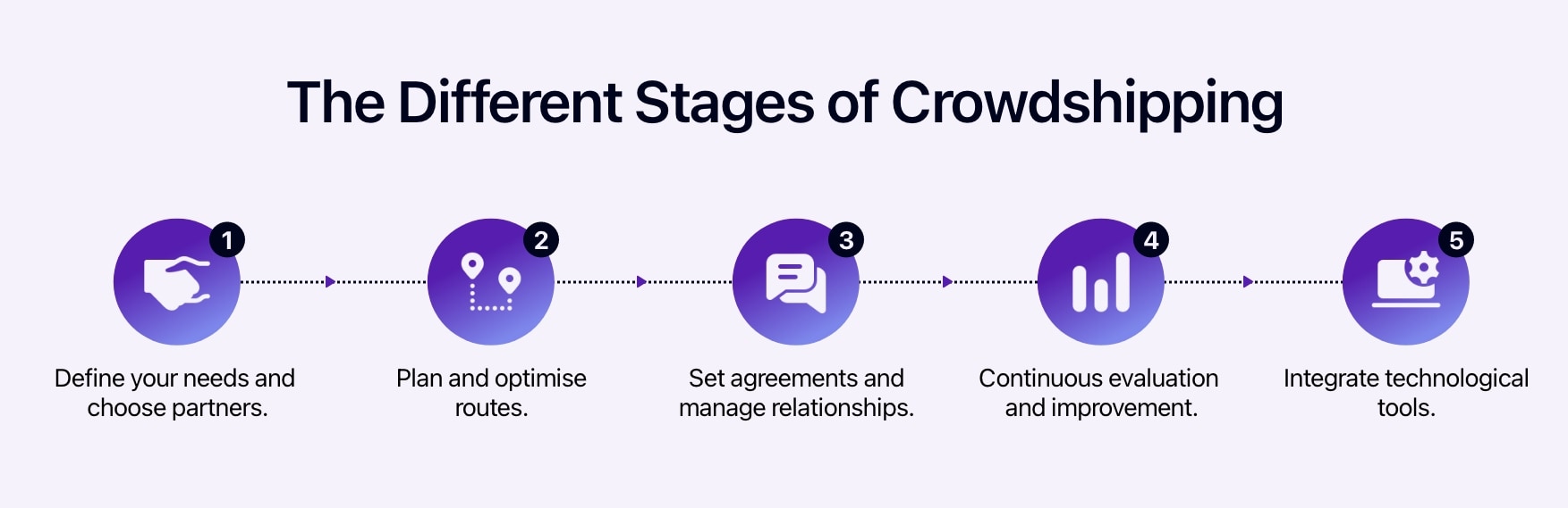 Diagram showing stages of crowdshipping.