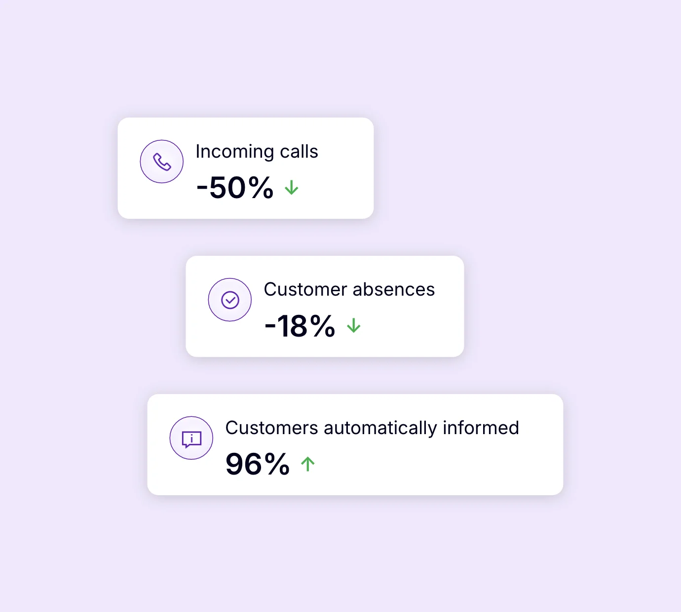 Reduce incoming calls and customer absences with automated notifications.
