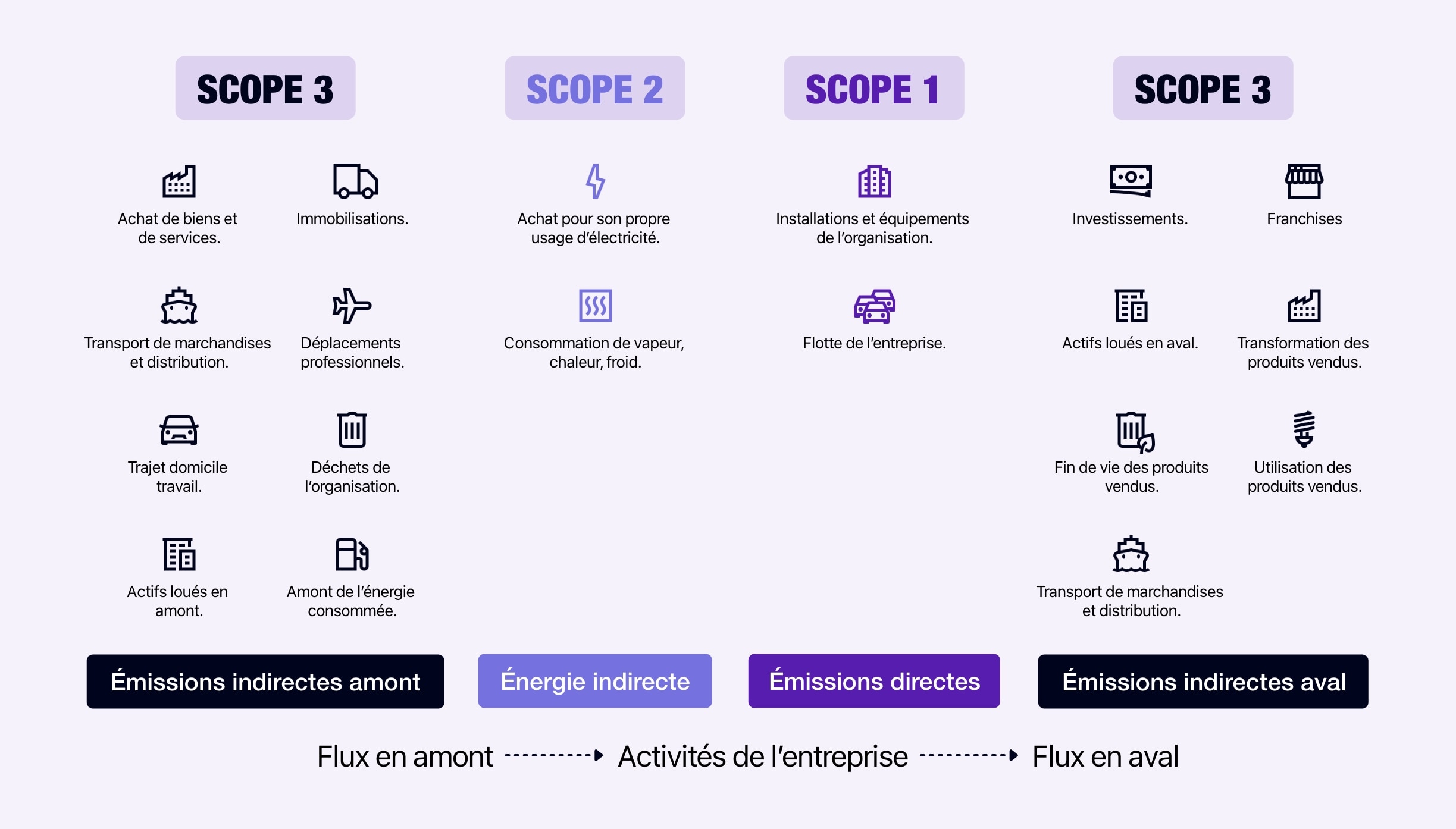 Schéma représentant les 3 Scopes d’émissions de carbone.