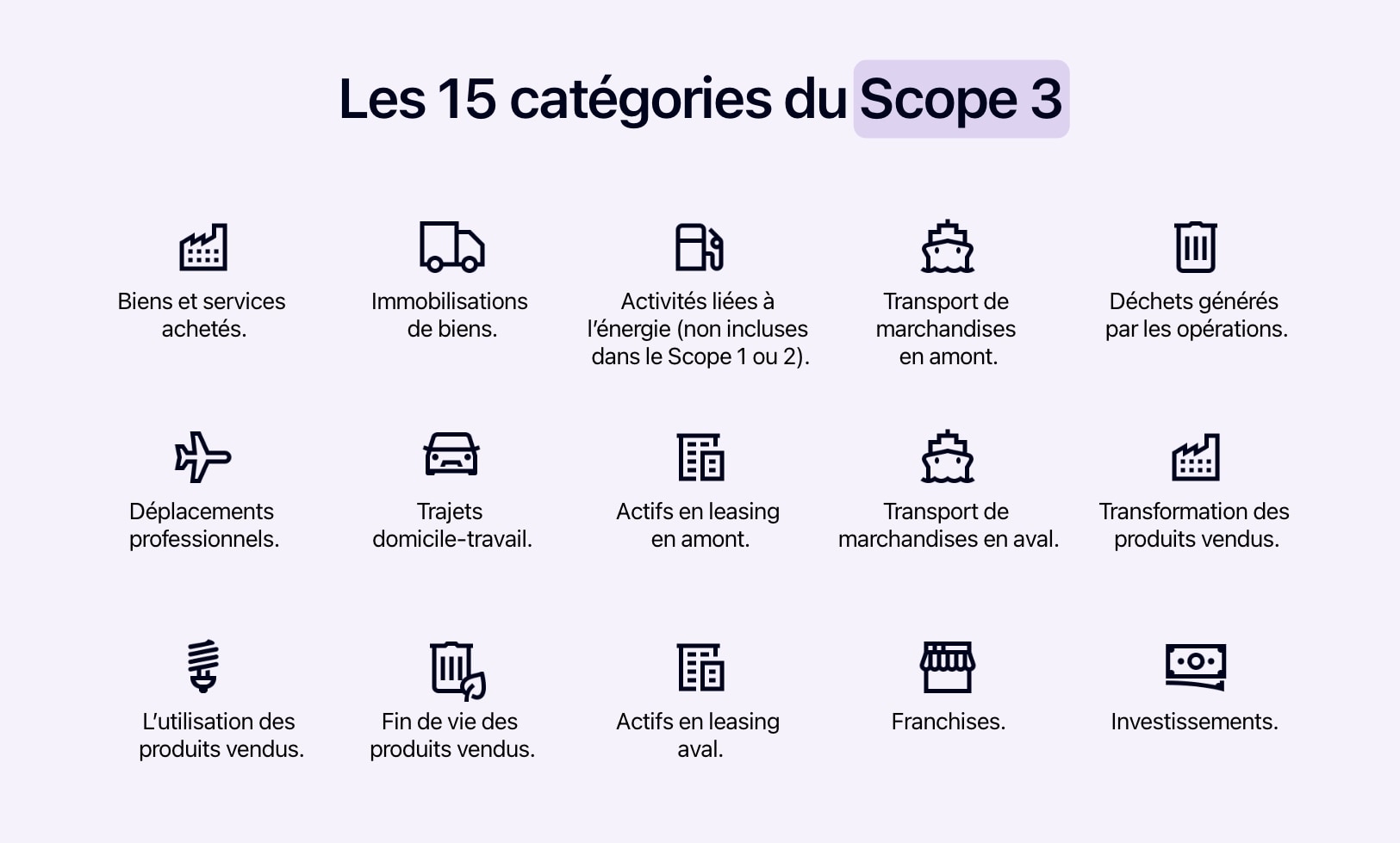 Schéma représentant les 15 catégories du Scope 3.