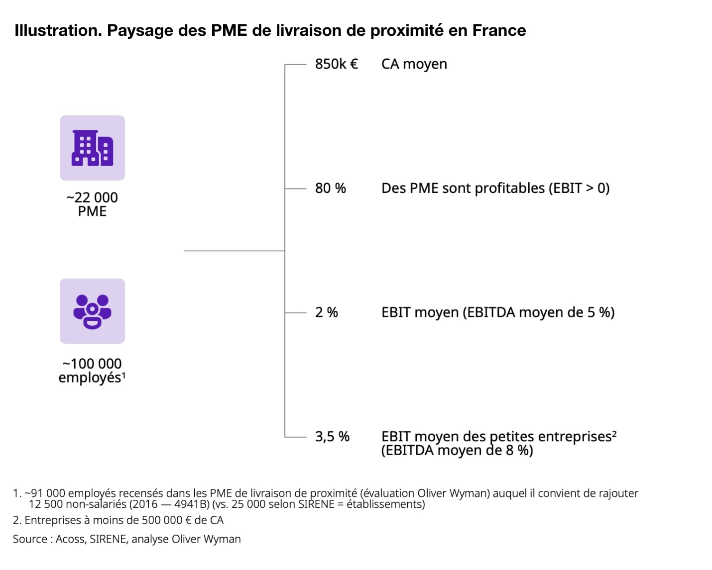 Le paysage des PME de livraison de proximité en France