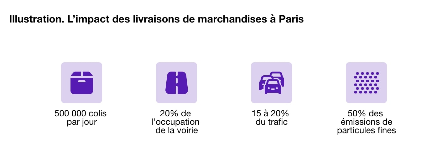 Les chiffres de l'impact des livraisons de marchandises à Paris