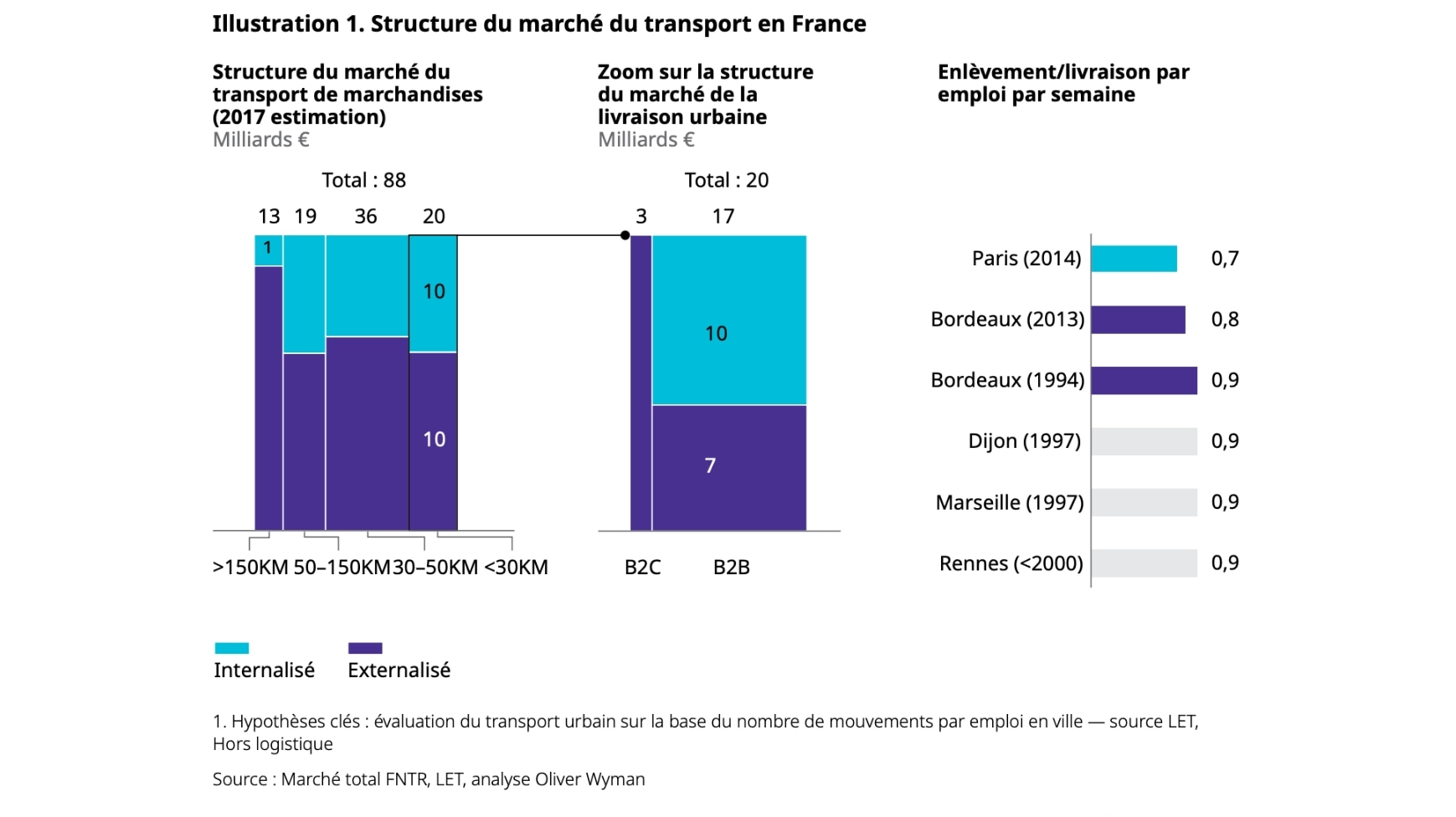 Diagramme montrant la structure du marché du transport en France.