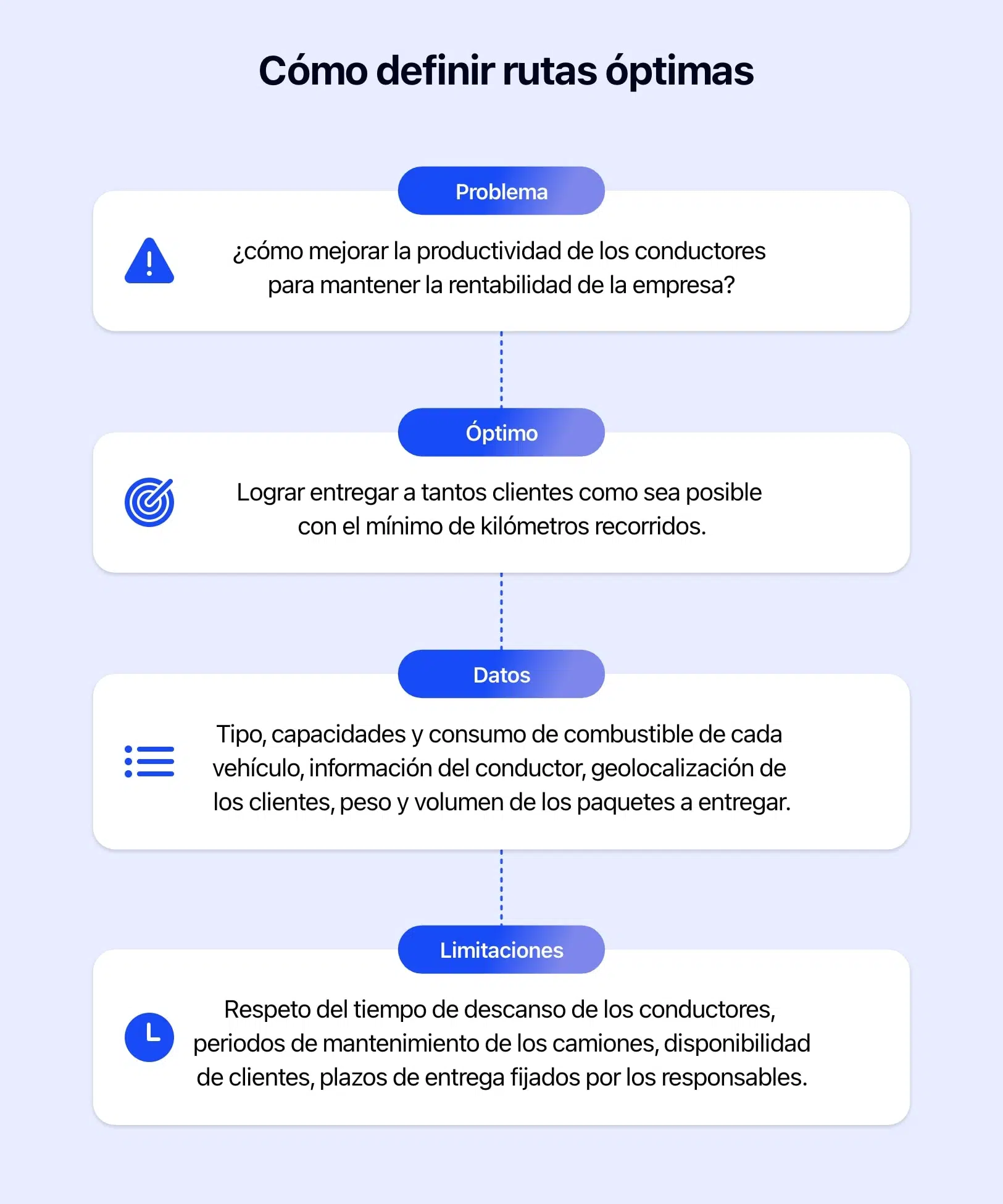 Diagrama que muestra cómo funciona la optimización de rutas.