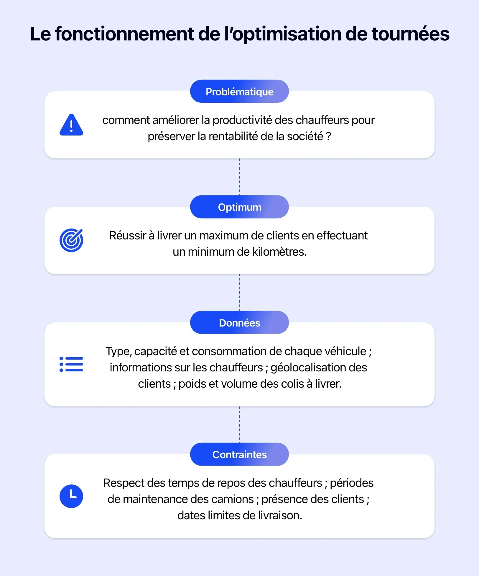 Schéma présentant le fonctionnement de l'optimisation des tournées.