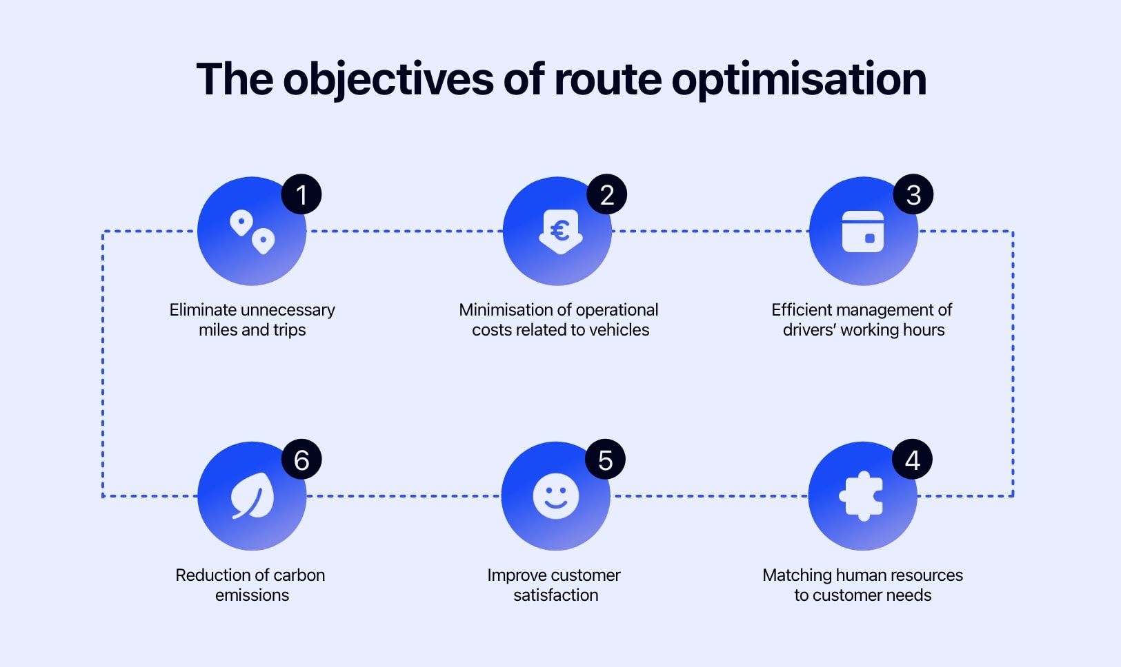 Diagram showing the objectives of route optimisation.