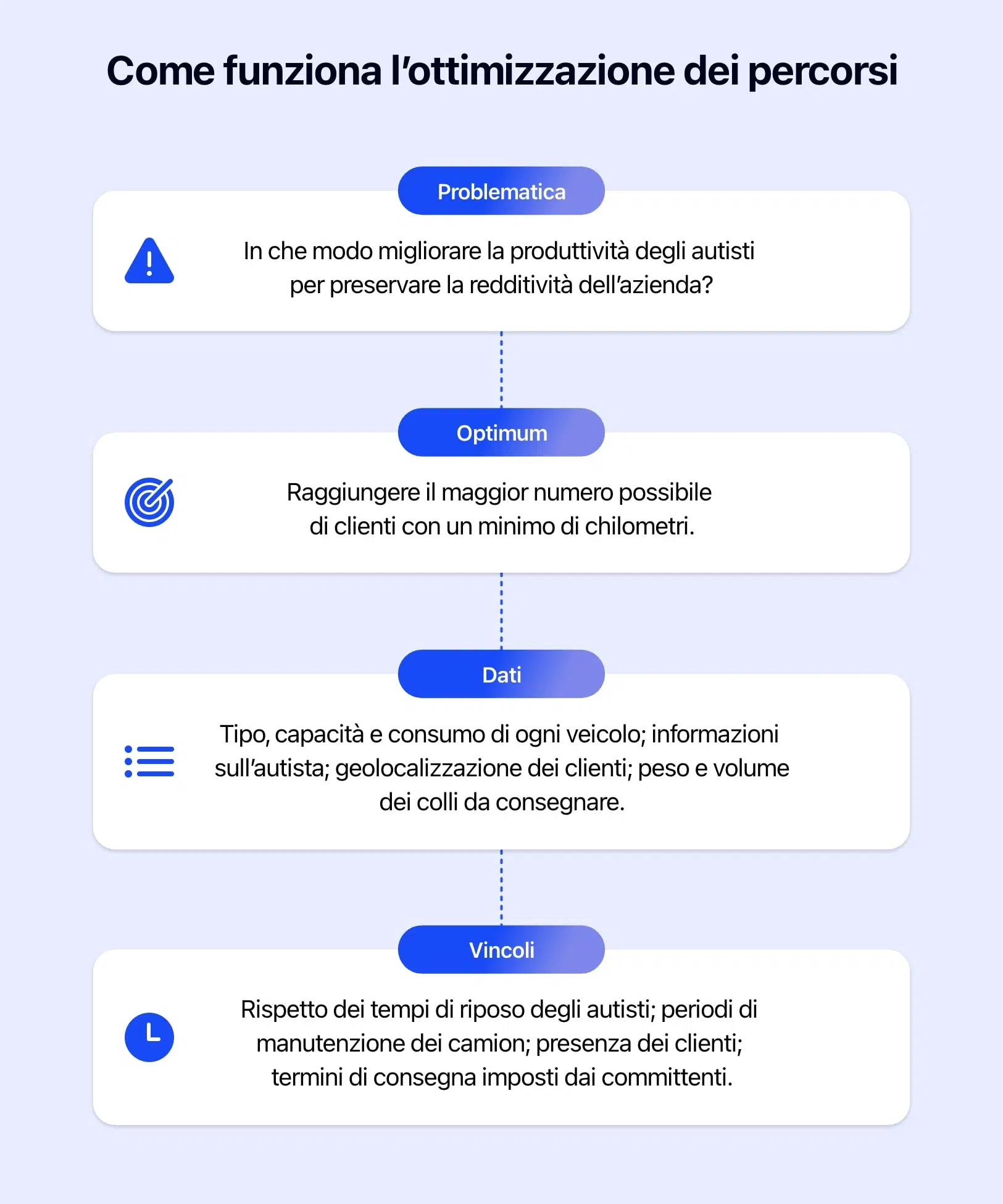 Diagramma che illustra il funzionamento dell'ottimizzazione dei giri.