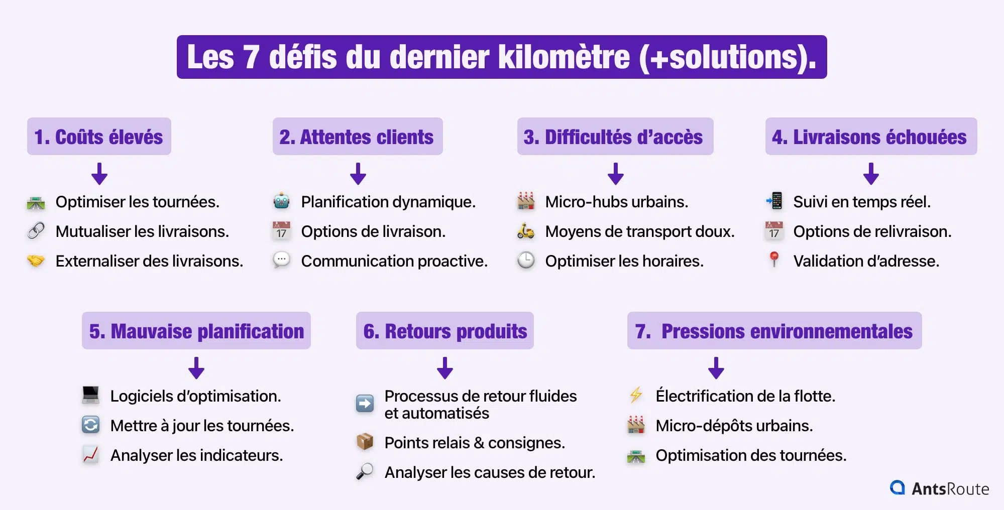 Schéma présentant les 7 défis du dernier kilomètre et les solutions pour chacun des défis.