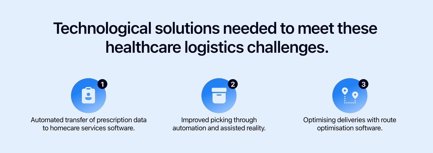 Diagram showing the technological solutions available to meet the challenges of healthcare logistics.