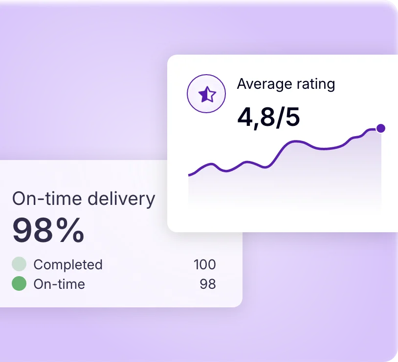 Dashboard showing on-time delivery rate and average customer rating